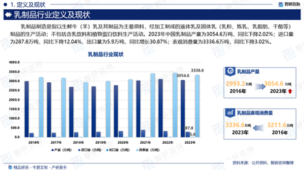 2025-2031年中國乳制品行業市場運營態勢及投資前景趨勢